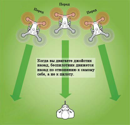 Краткая инструкция о том, как управлять квадрокоптером
