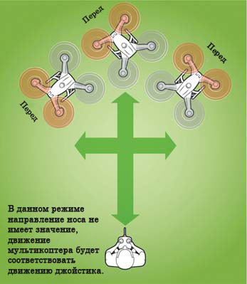 Краткая инструкция о том, как управлять квадрокоптером